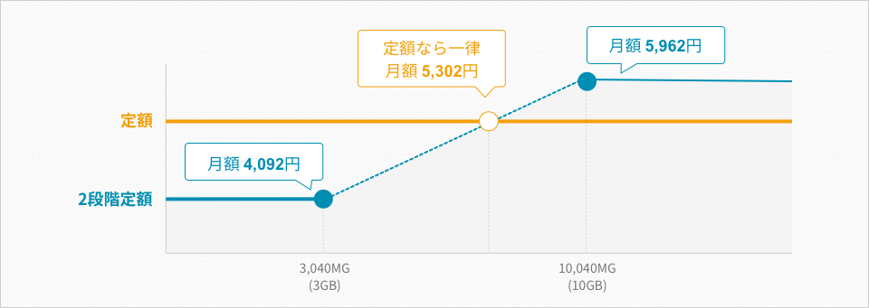 ファミリータイプ(戸建住宅の方)の「DMM光定額プラン」と「DMM光2段階定額プラン」の違い説明図